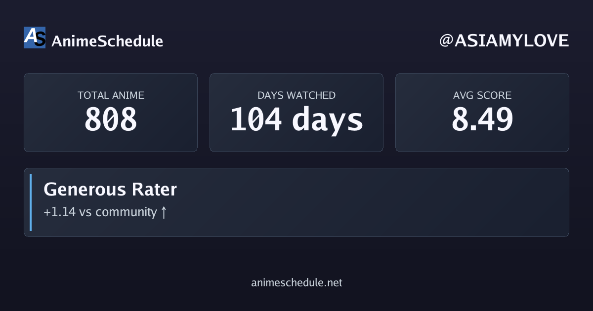 ASIAMYLOVE's anime stats