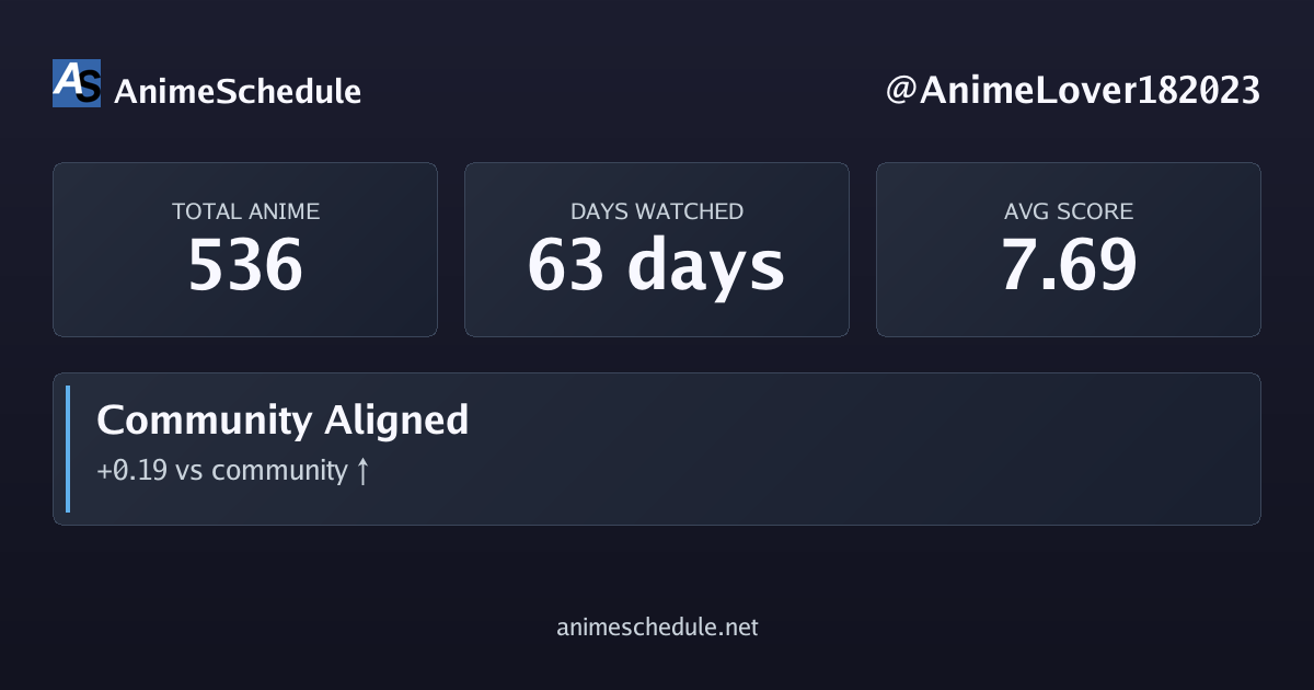 AnimeLover182023's anime stats