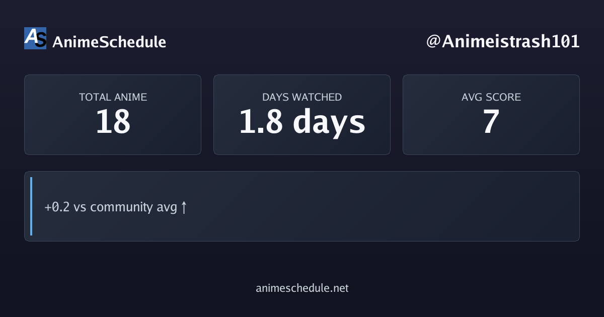 Animeistrash101's anime stats