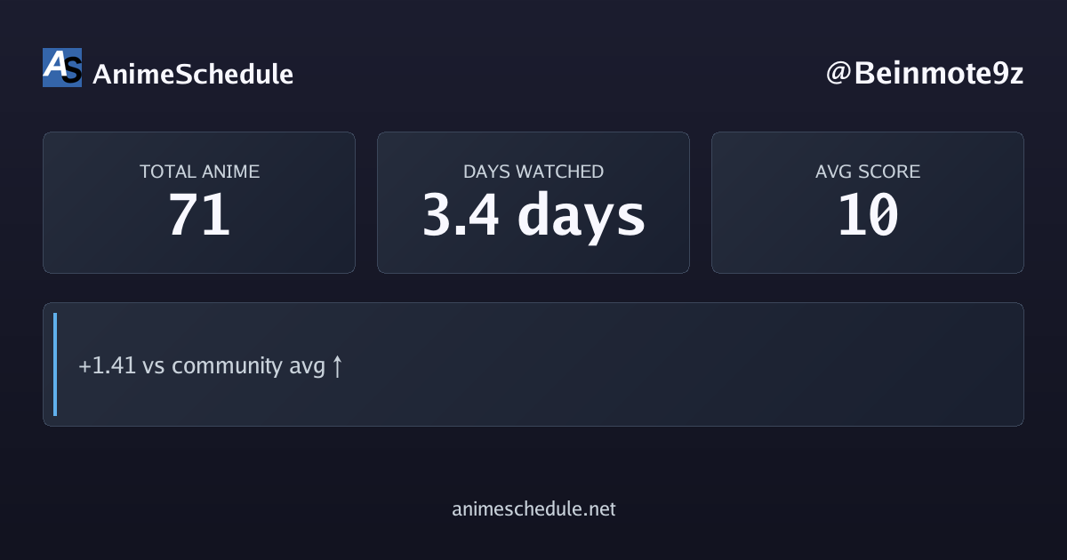 Beinmote9z's anime stats