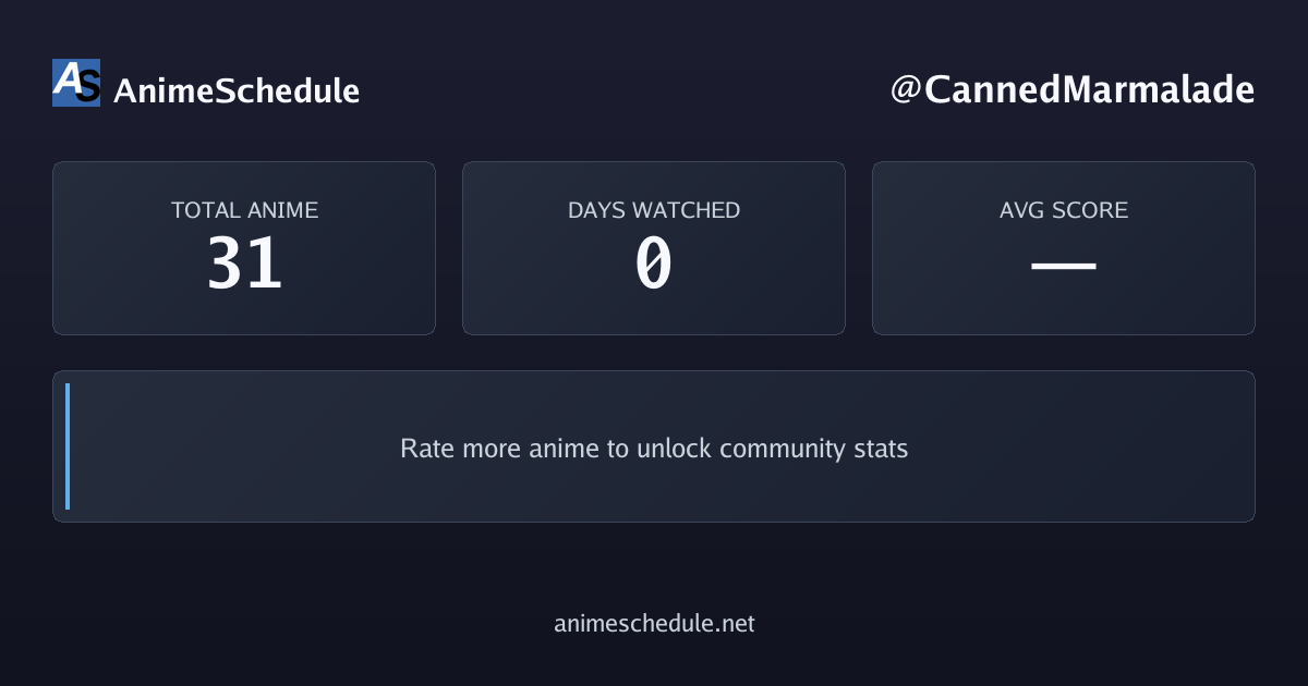 CannedMarmalade's anime stats