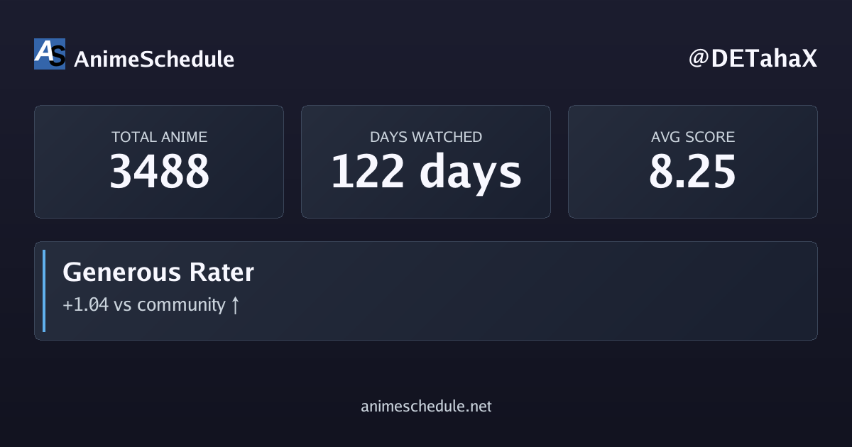 DETahaX's anime stats