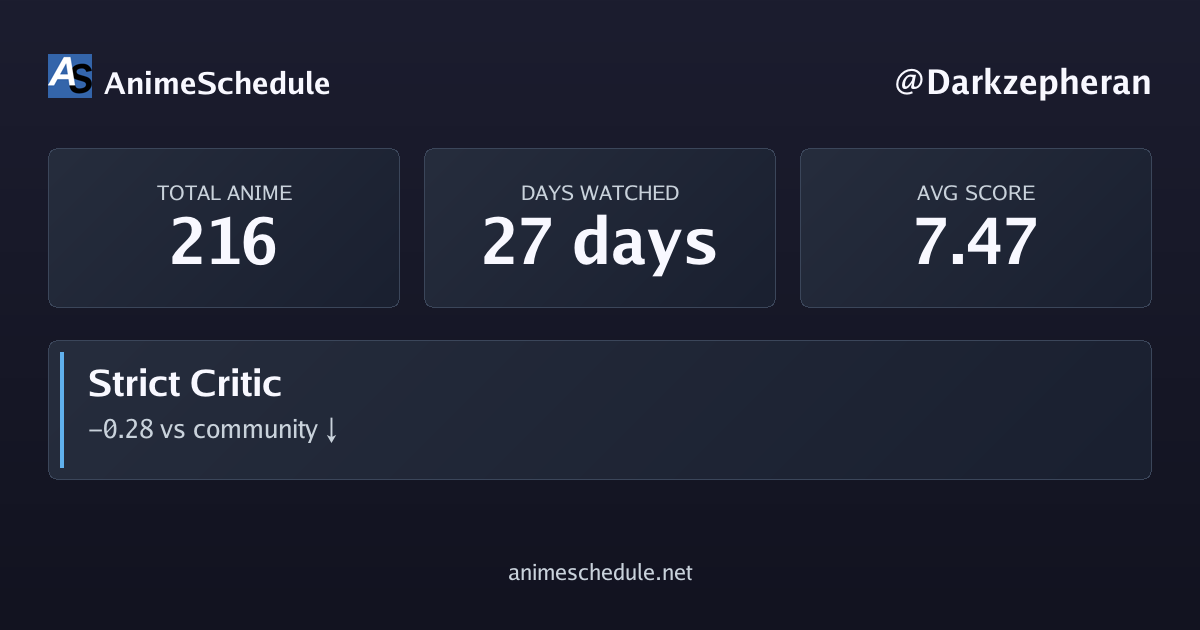 Darkzepheran's anime stats