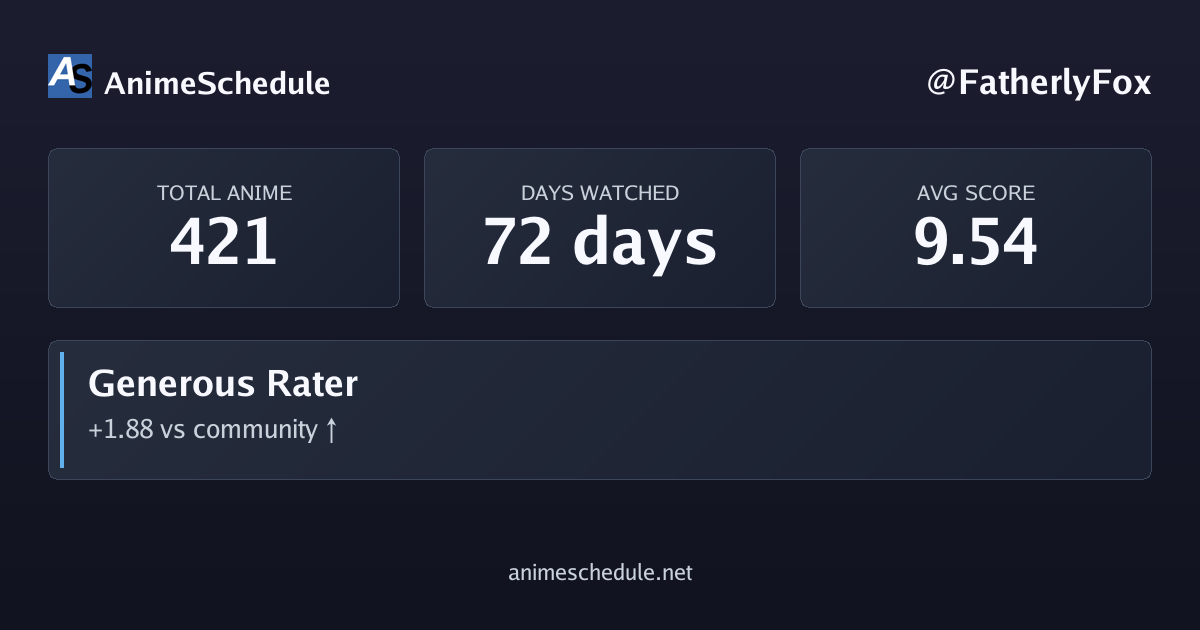 FatherlyFox's anime stats
