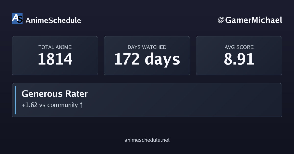 GamerMichael's anime stats