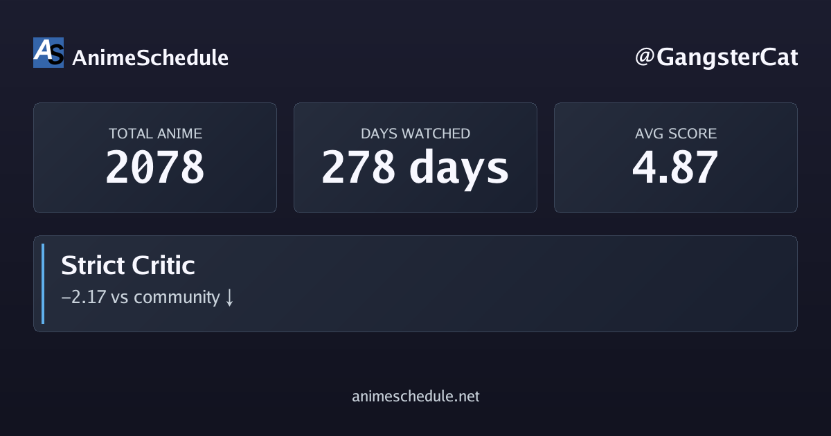 GangsterCat's anime stats
