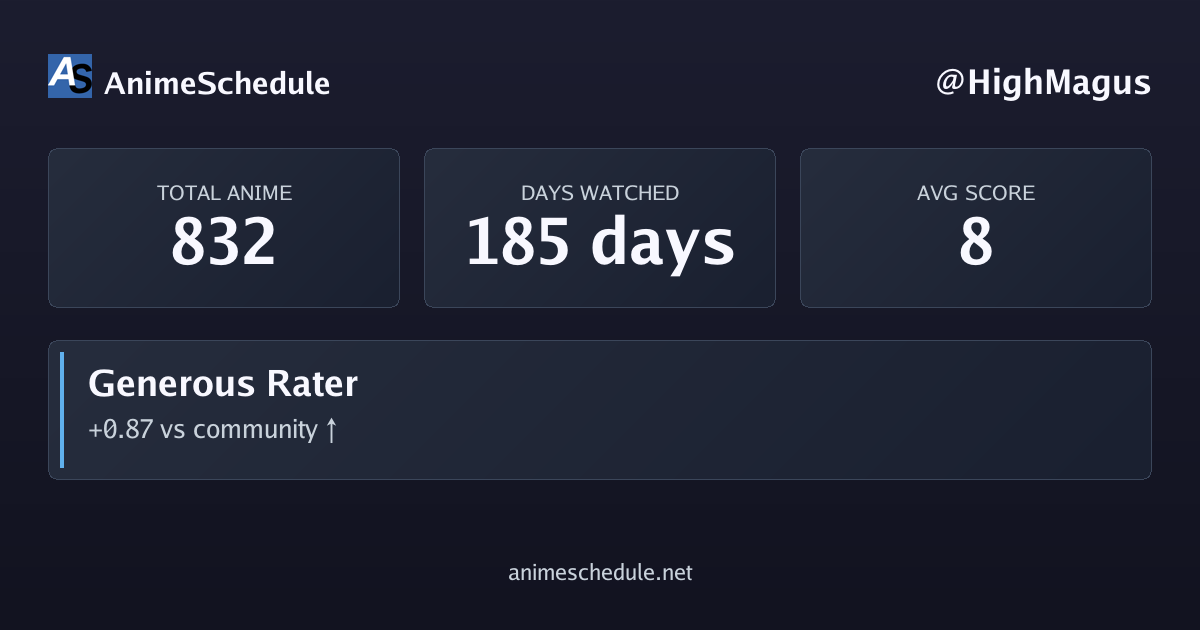 HighMagus's anime stats