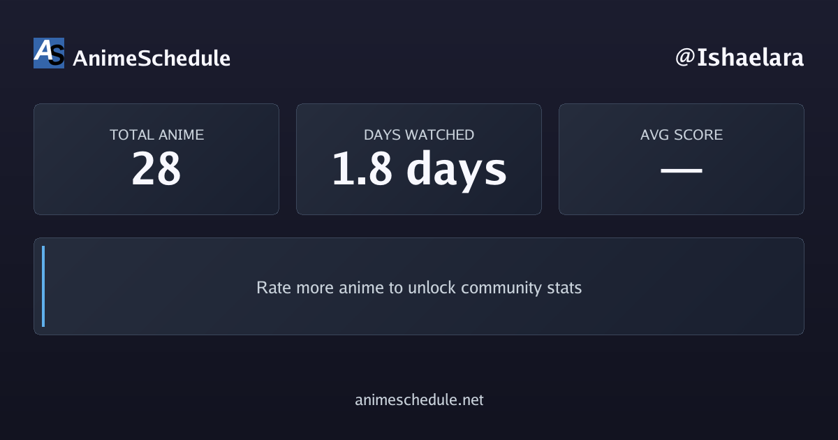 Ishaelara's anime stats