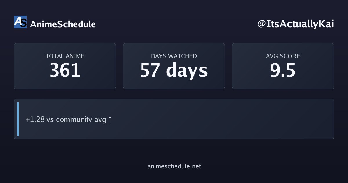 ItsActuallyKai's anime stats