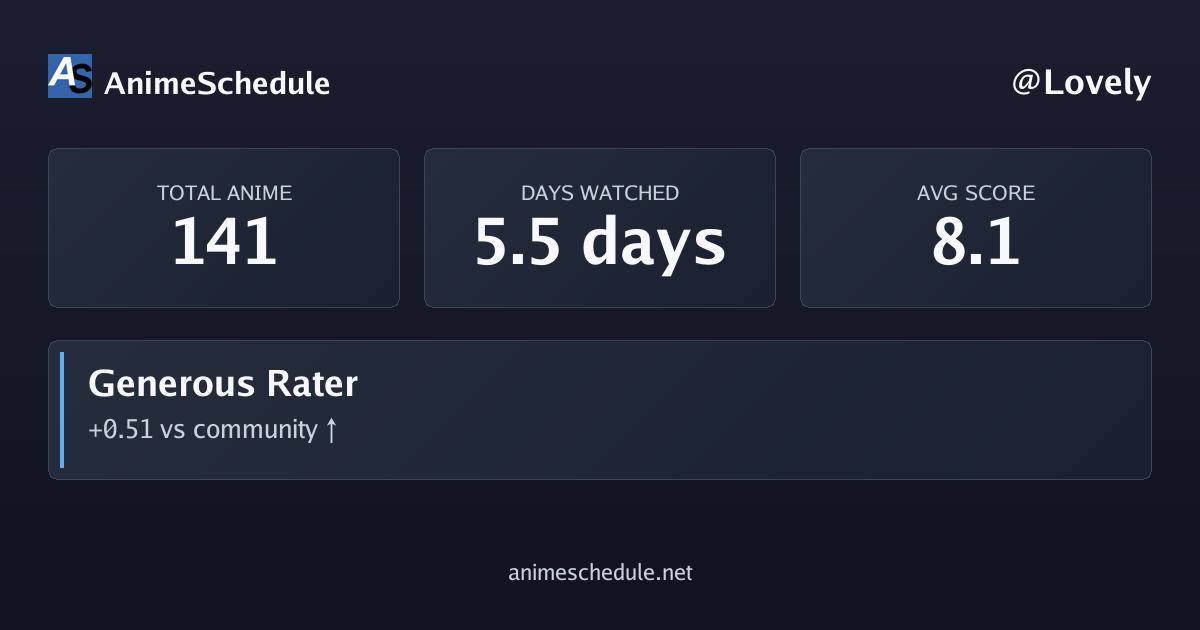 Lovely's anime stats