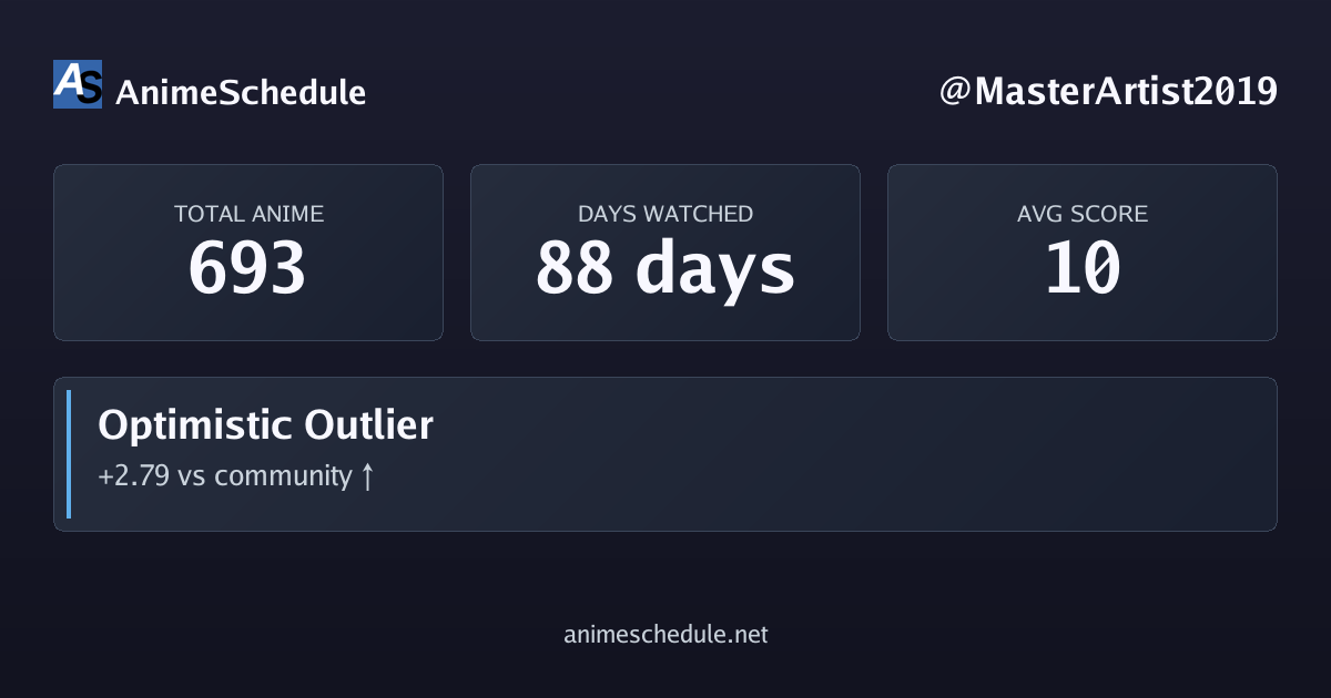 MasterArtist2019's anime stats