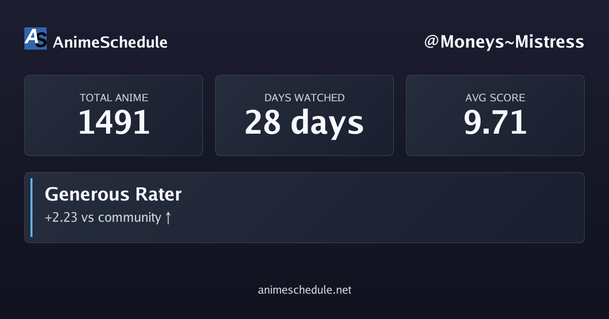 Moneys~Mistress's anime stats