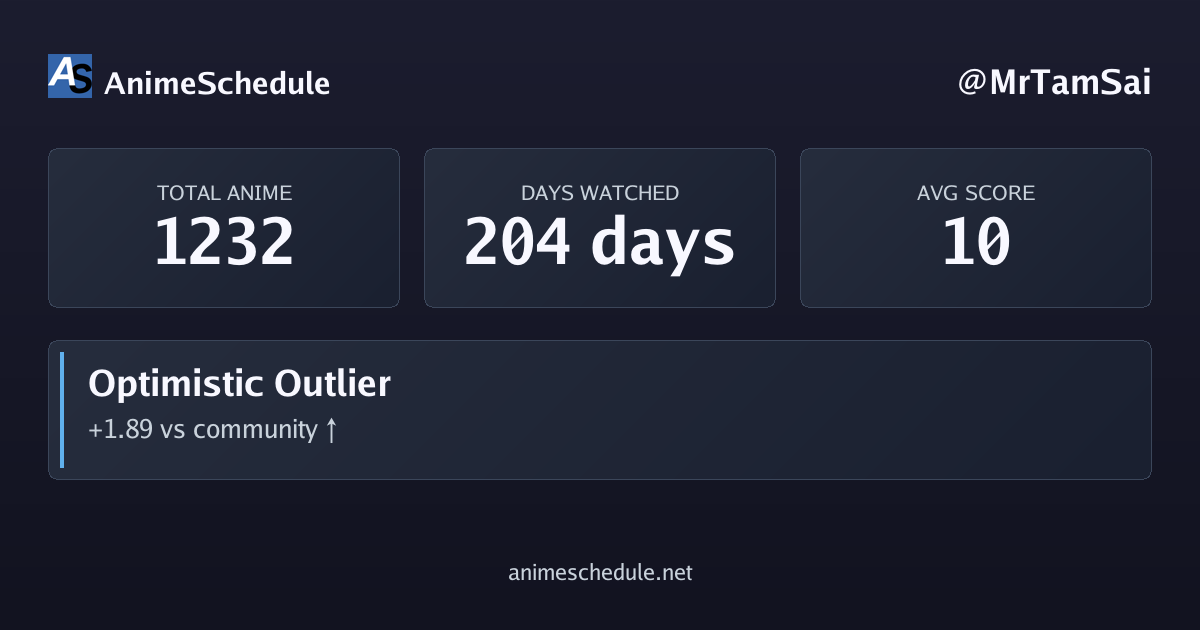 MrTamSai's anime stats