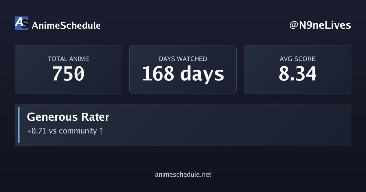 N9neLives's anime stats