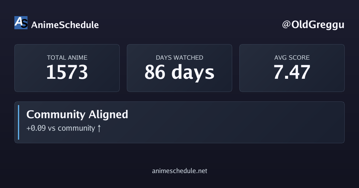 OldGreggu's anime stats