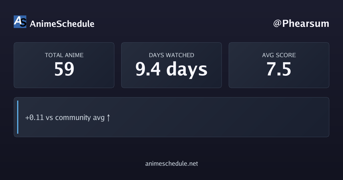 Phearsum's anime stats