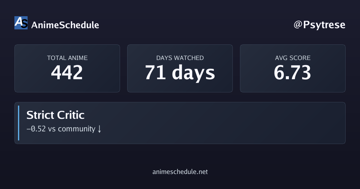 Psytrese's anime stats
