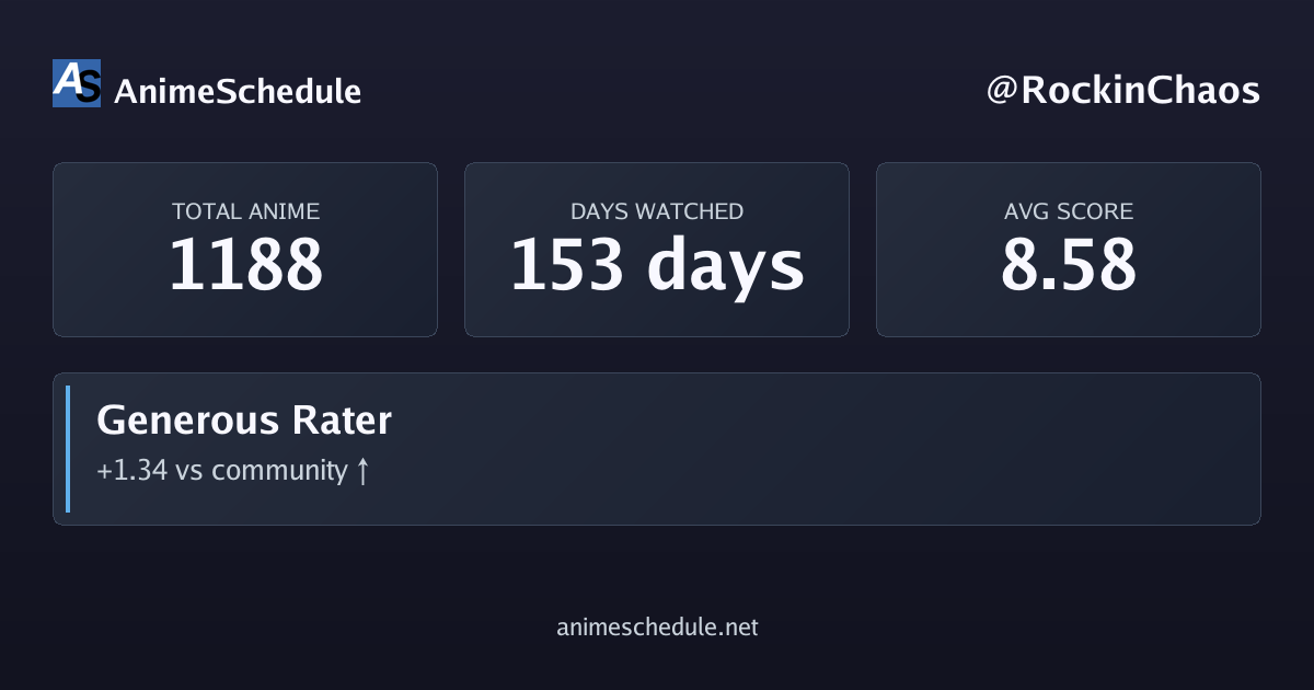 RockinChaos's anime stats
