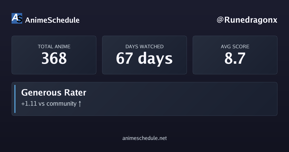 Runedragonx's anime stats