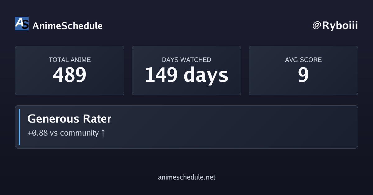 Ryboiii's anime stats
