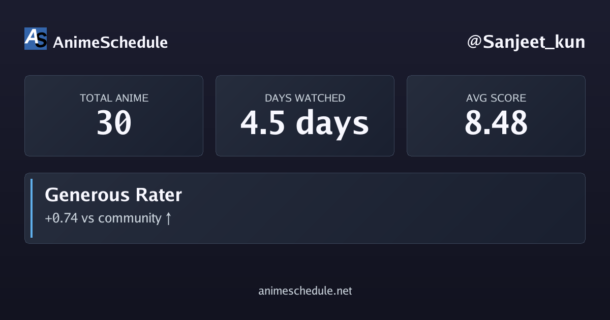 Sanjeet_kun's anime stats