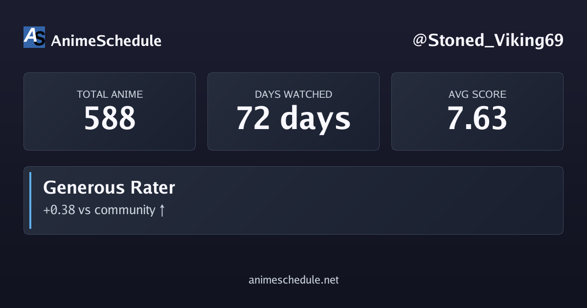 Stoned_Viking69's anime stats