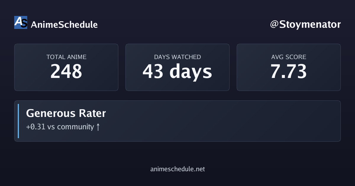 Stoymenator's anime stats