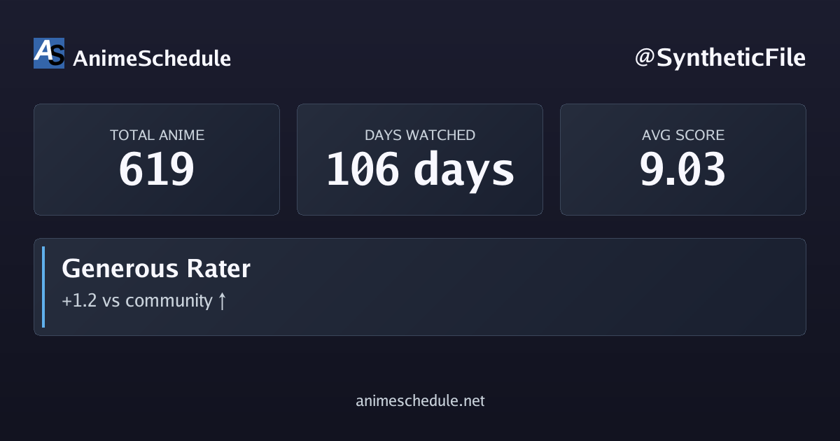 SyntheticFile's anime stats