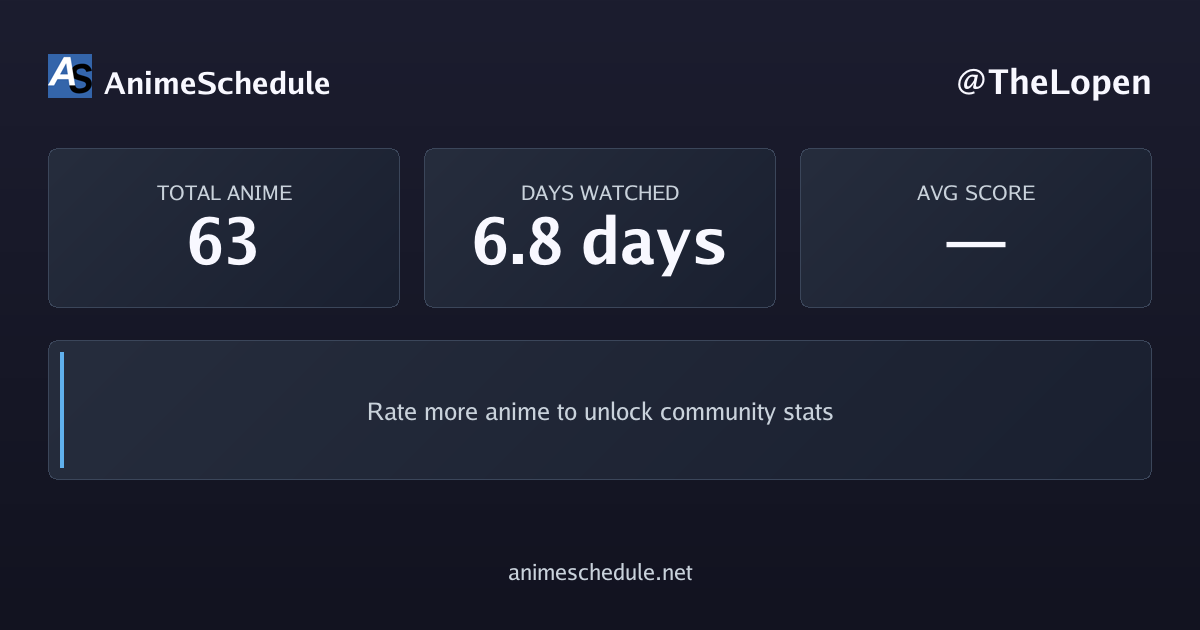 TheLopen's anime stats