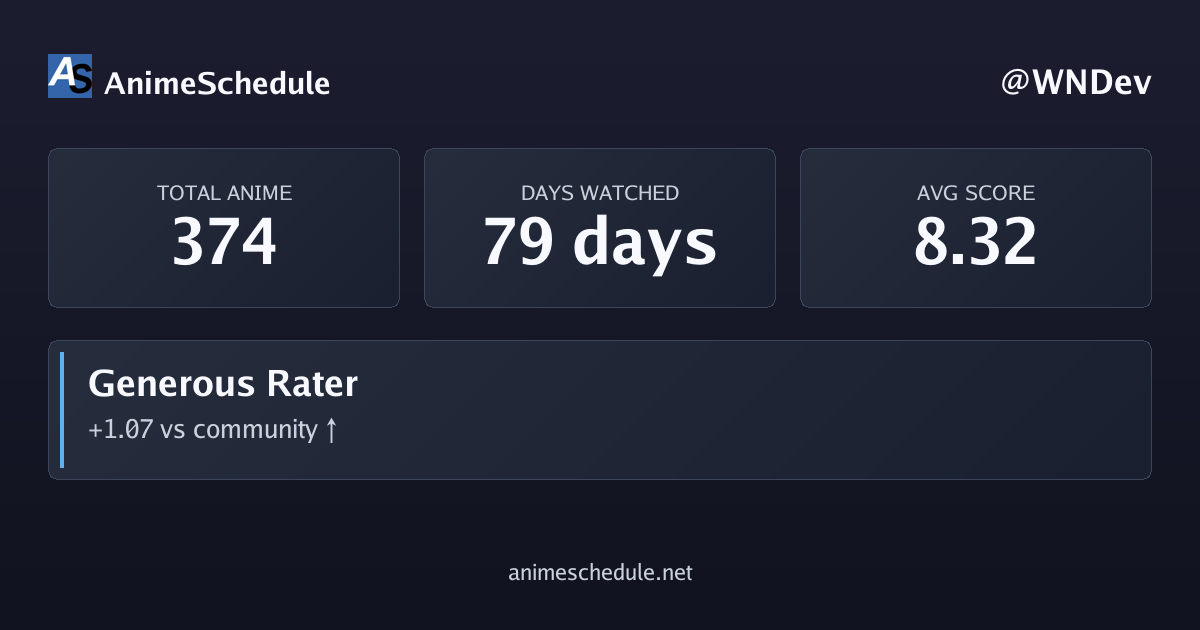 WNDev's anime stats
