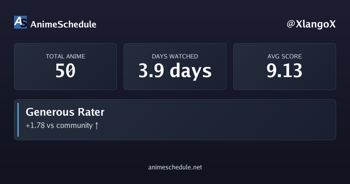 XlangoX's anime stats