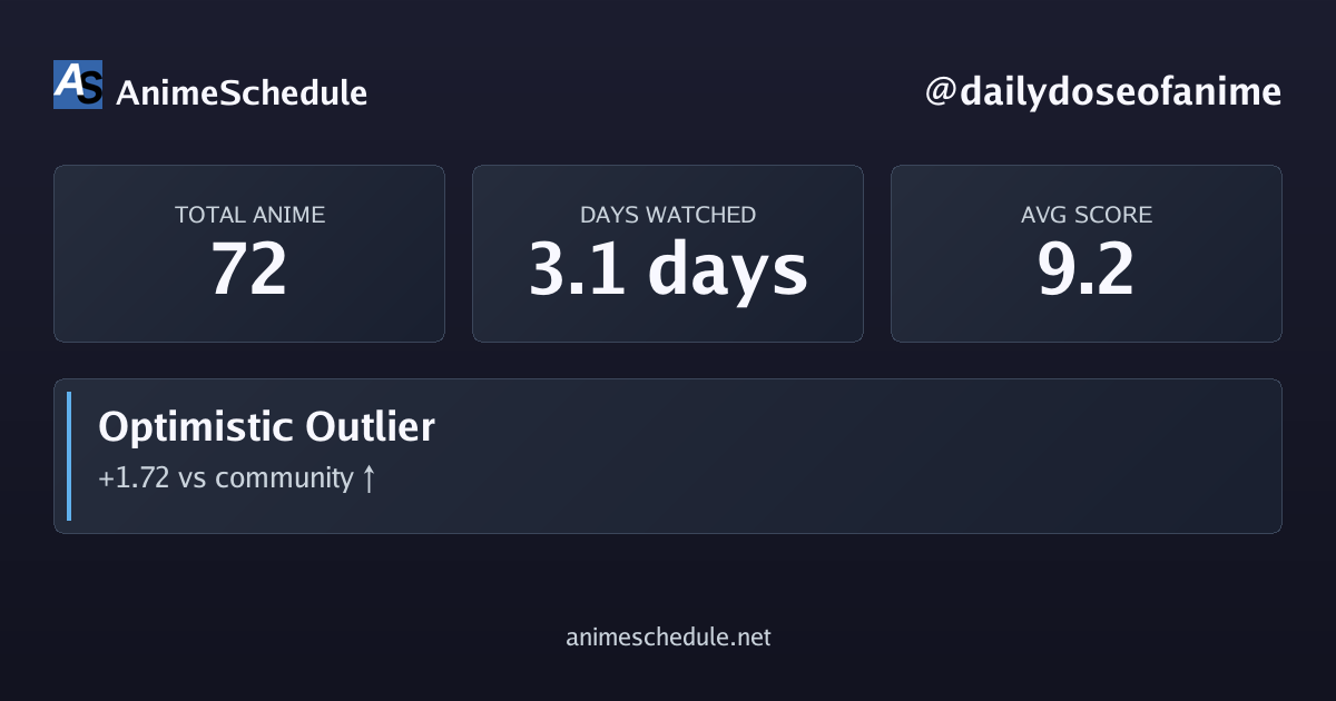 dailydoseofanime's anime stats