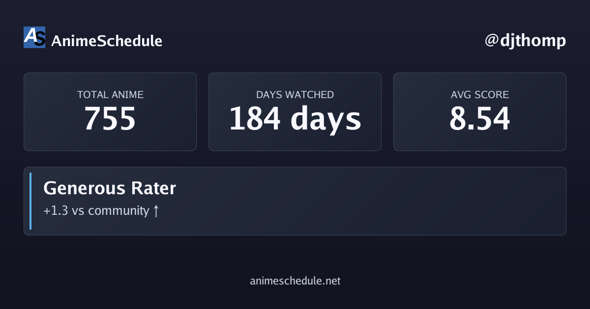 djthomp's anime stats