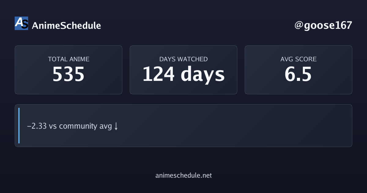 goose167's anime stats