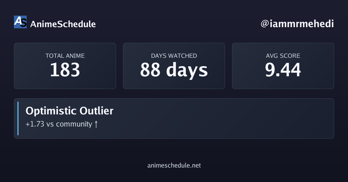 iammrmehedi's anime stats
