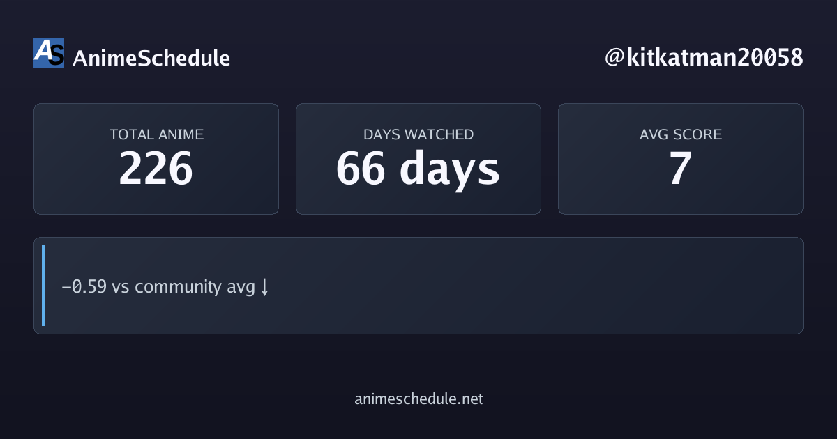 kitkatman20058's anime stats