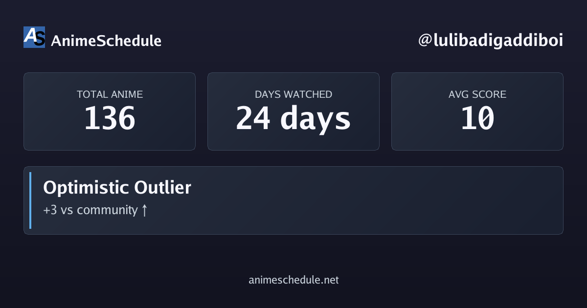 lulibadigaddiboi's anime stats