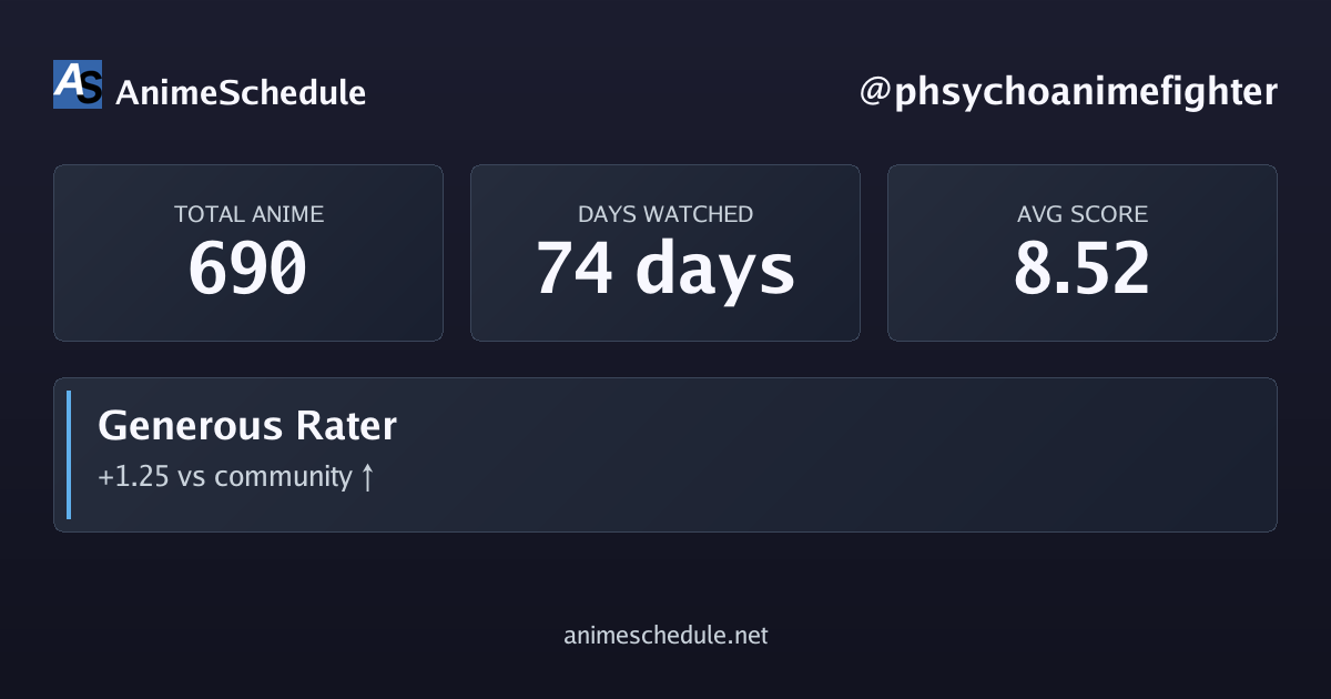 phsychoanimefighter's anime stats